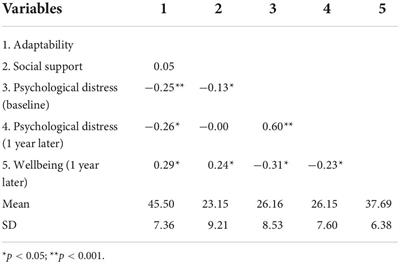 Adaptability, social support, and psychological wellbeing among university students: A 1-year follow-up study